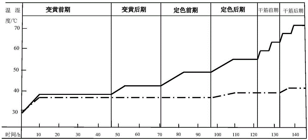 Starch-lowering aroma-improving baking process of flue-cured tobaccos