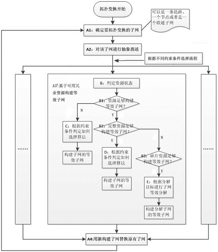 Mimicry network topology transformation method