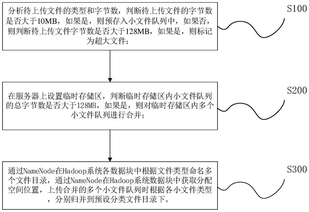 Small file storage method and device based on HADOOP