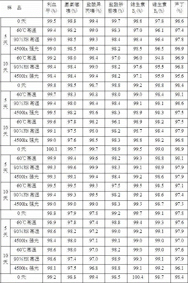 Compound reserpine medicine composition for treating hypertension and preparation method of compound reserpine medicine composition