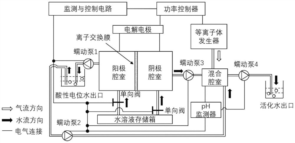 Neutral plasma activated water preparation device and method based on ion exchange membrane