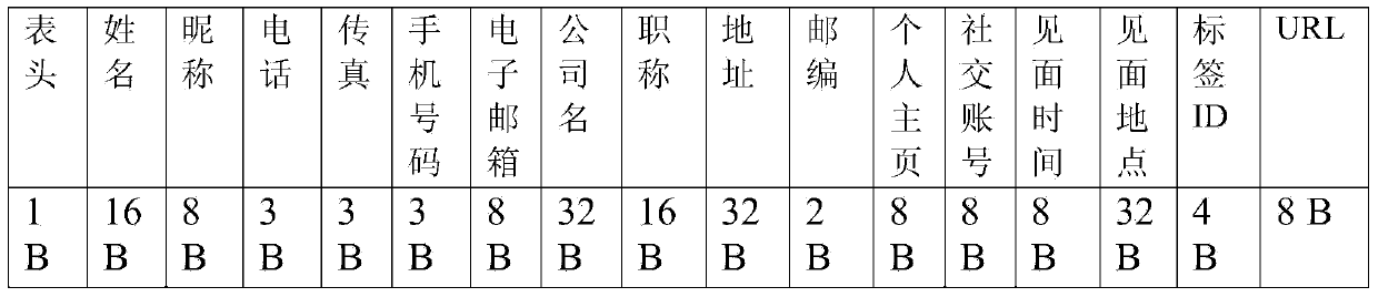 Wearable electronic equipment based electronic business card managing system and exchanging method