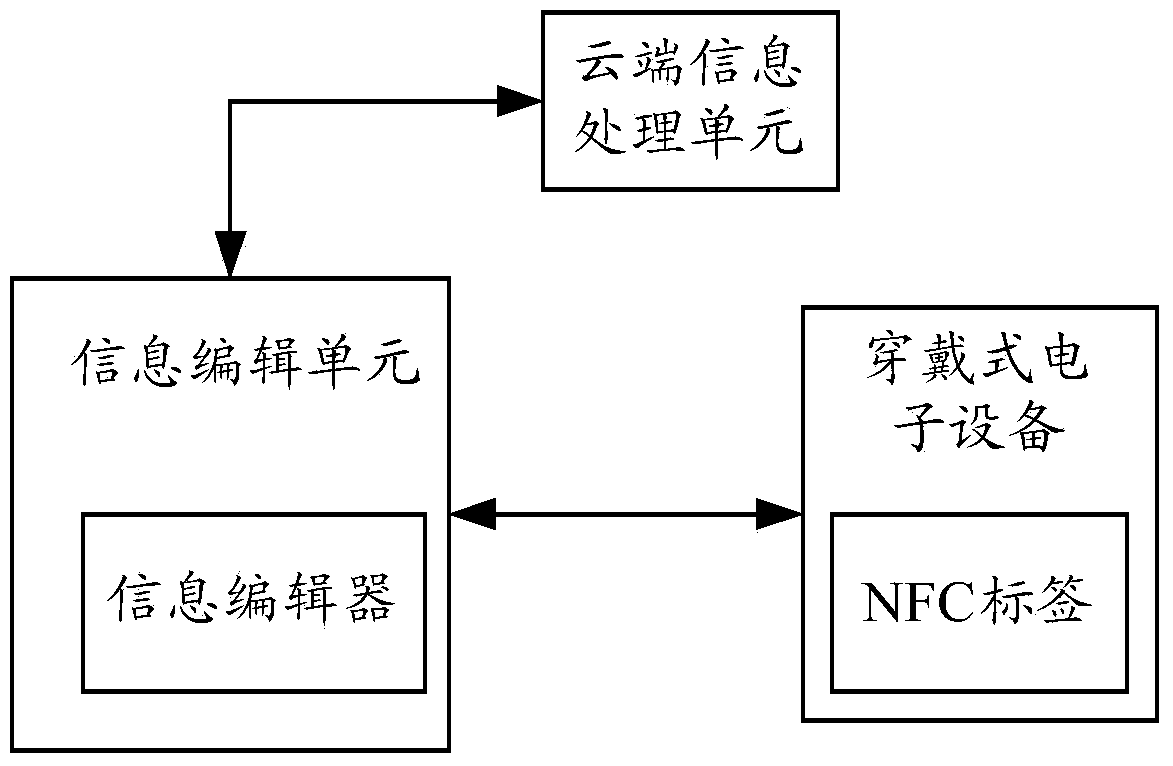 Wearable electronic equipment based electronic business card managing system and exchanging method