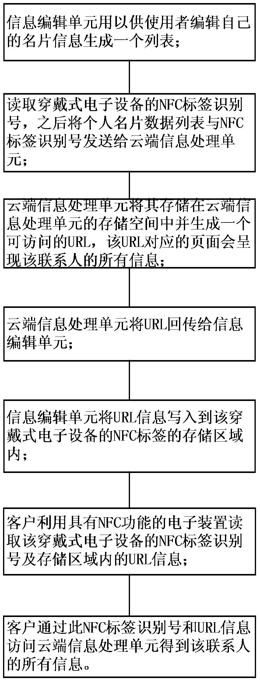 Wearable electronic equipment based electronic business card managing system and exchanging method