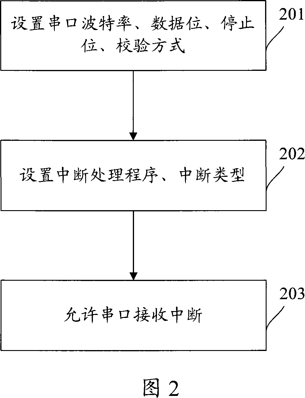 Method for receiving infrared remote control signal through serial port