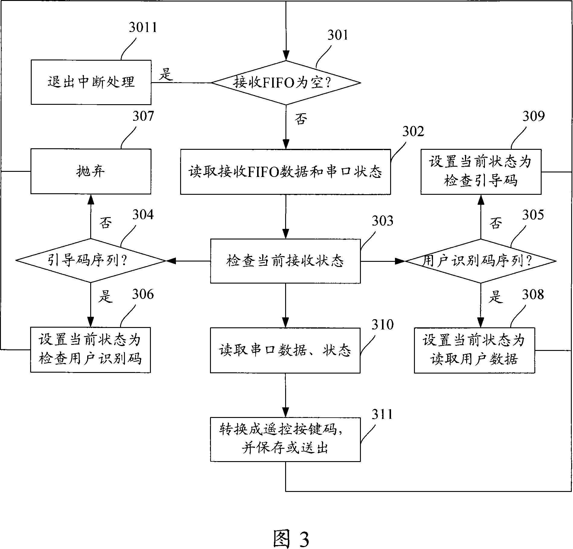 Method for receiving infrared remote control signal through serial port