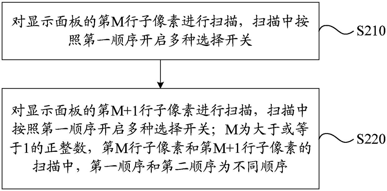 Driving method of display panel and computer readable storage medium