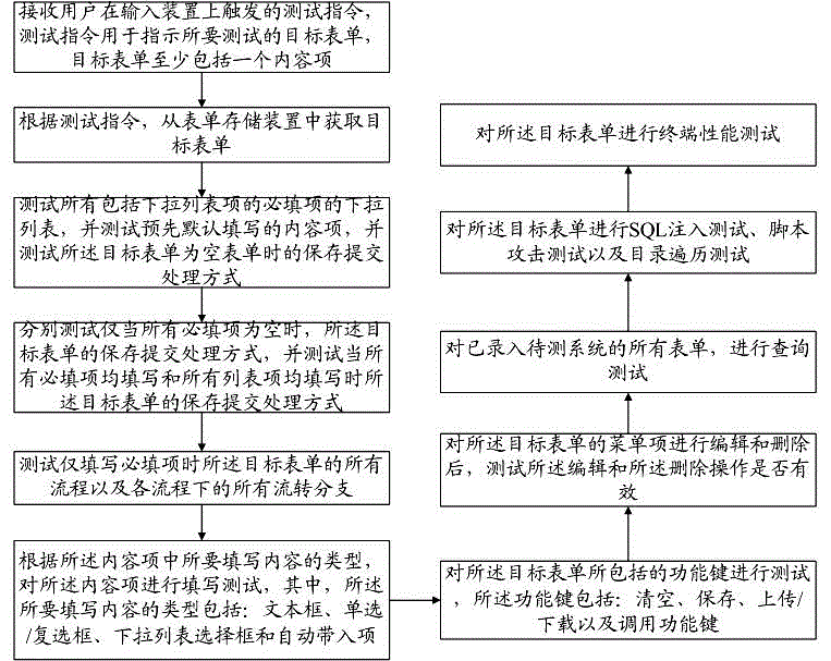 Form test computer realization method, computer and system