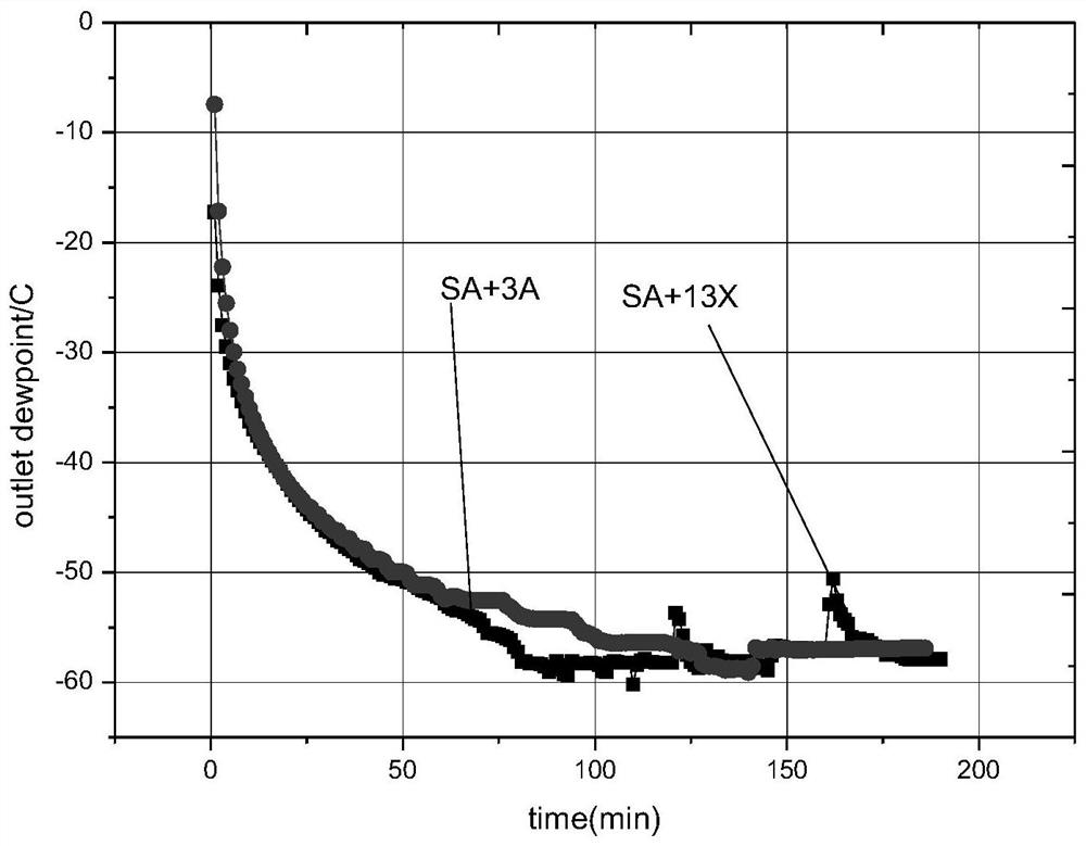 Preparation process and application of modified 3A molecular sieve