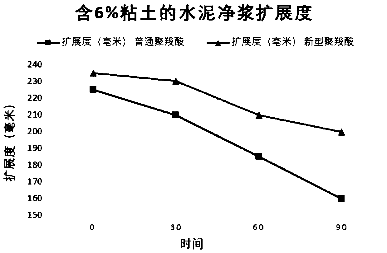 Mud-resistant polycarboxylate-type water reducing agent and preparation method and application thereof