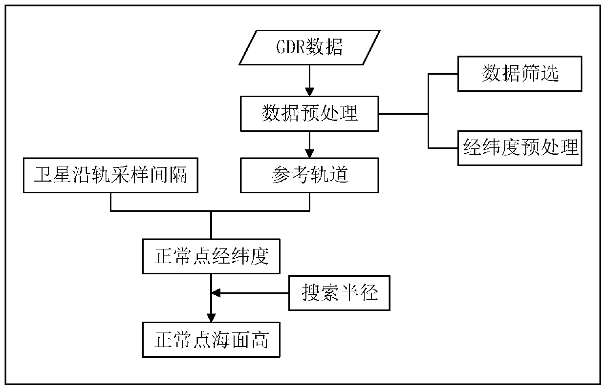 A collinear processing method for satellite altimetry data