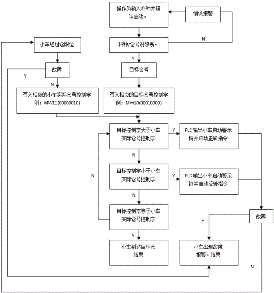 Multi-position self-aligning system with track movable type belt discharging trolley and control method thereof