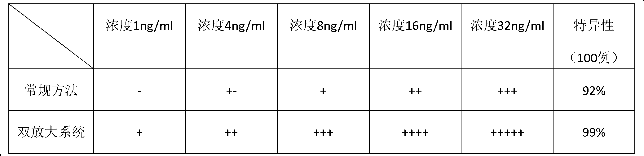 Colloidal gold test strip for double-amplification system and preparation method thereof