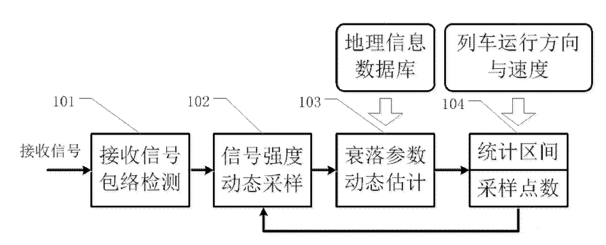 Dynamic test algorithm for received signal strength of GSM-R (Global System for Mobile Communications for Railway) network