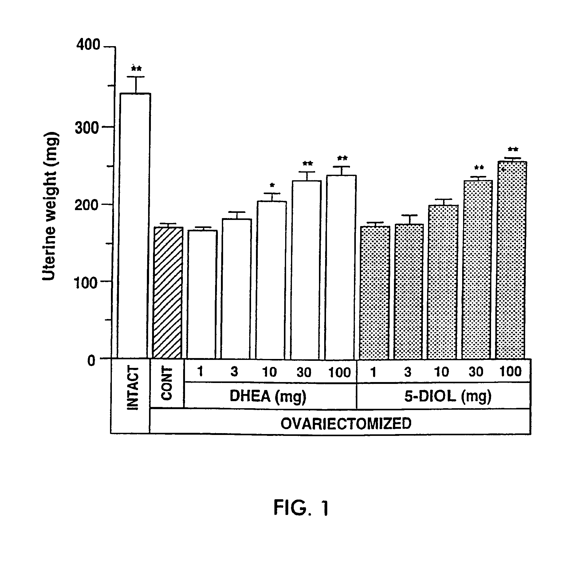 Pharmaceutical compositions and uses for androst-5-ene-3β, 17β-diol