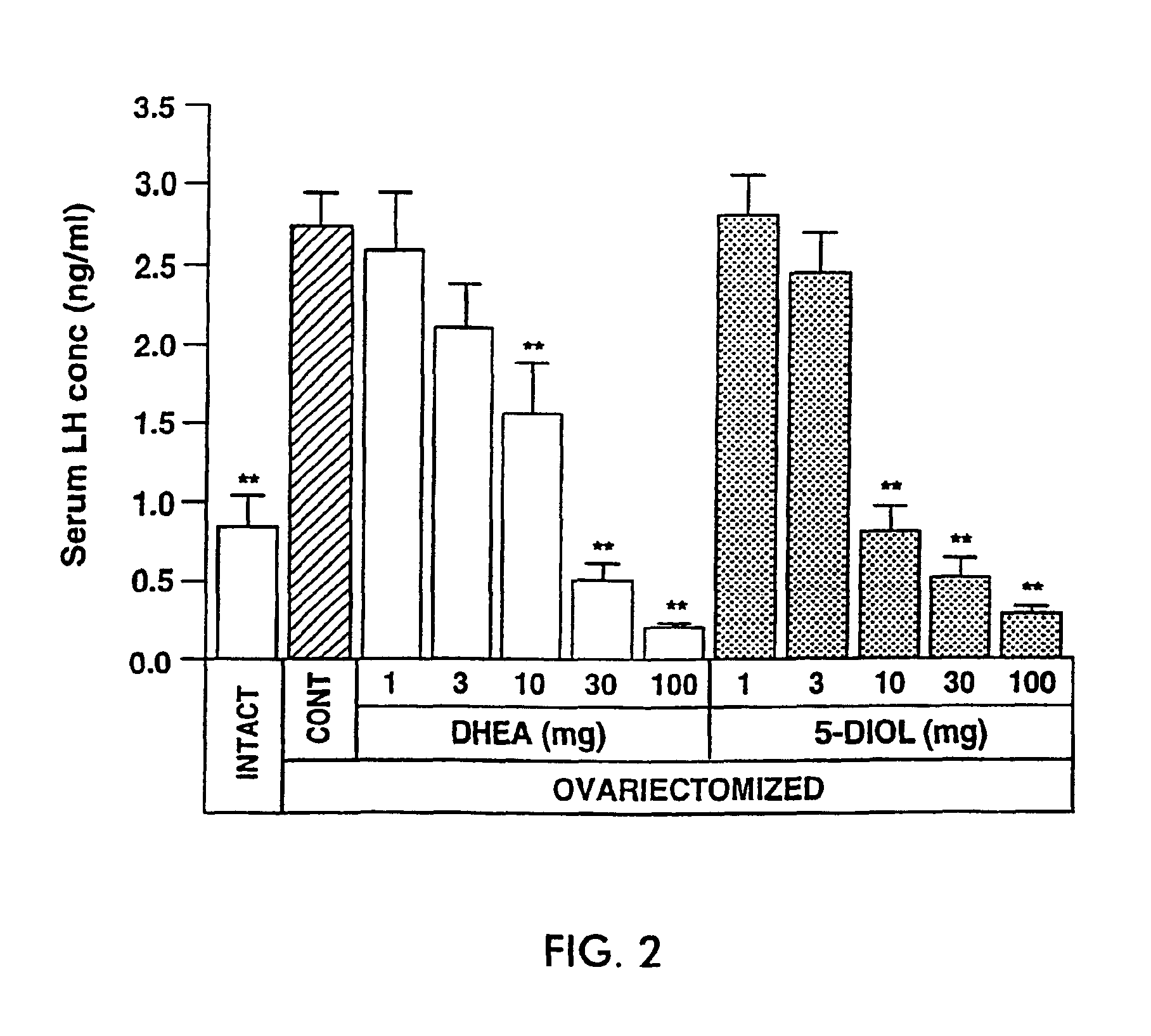 Pharmaceutical compositions and uses for androst-5-ene-3β, 17β-diol