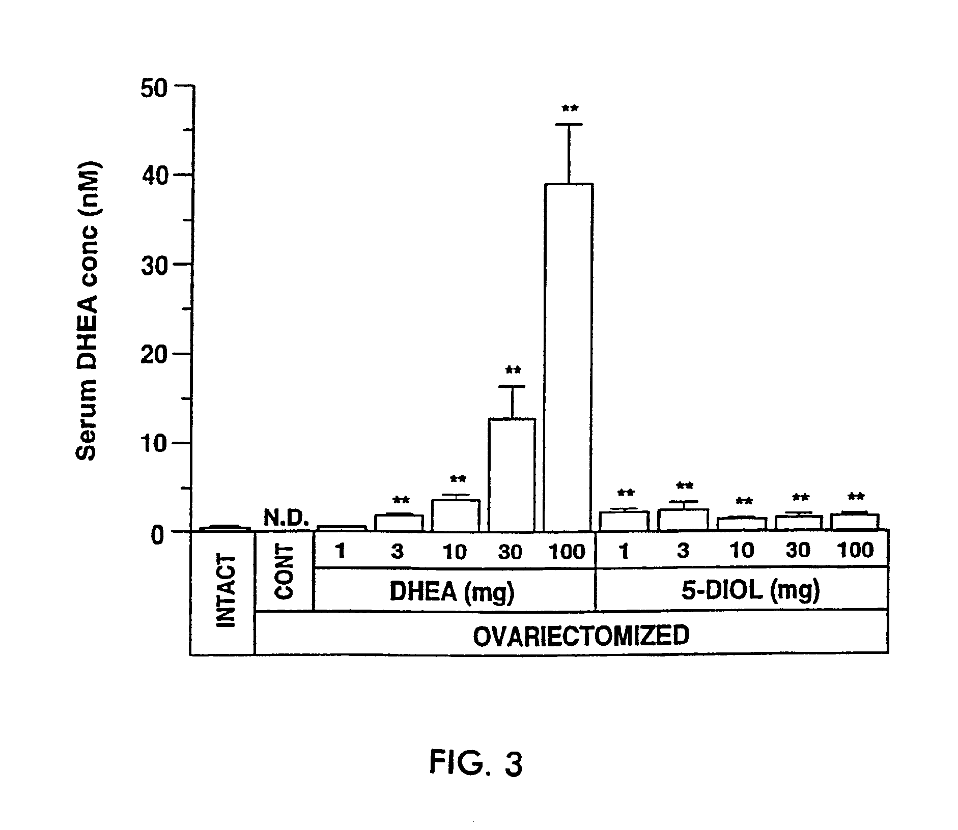 Pharmaceutical compositions and uses for androst-5-ene-3β, 17β-diol