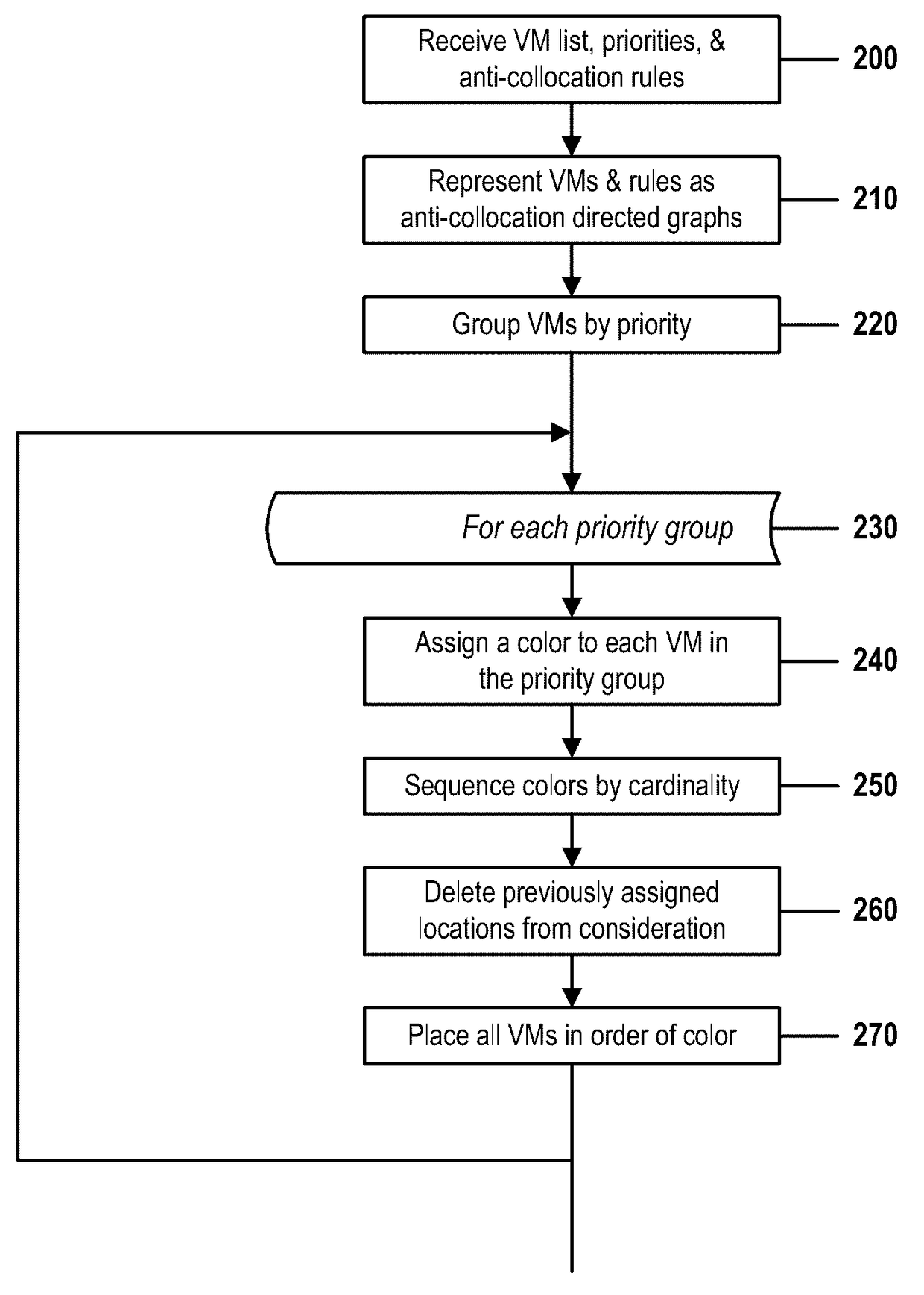 Anti-collocating multiple virtual entities using prioritized graph coloring and iterative placement