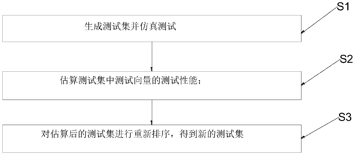 Test set reordering method and device based on estimated test performance of testable area