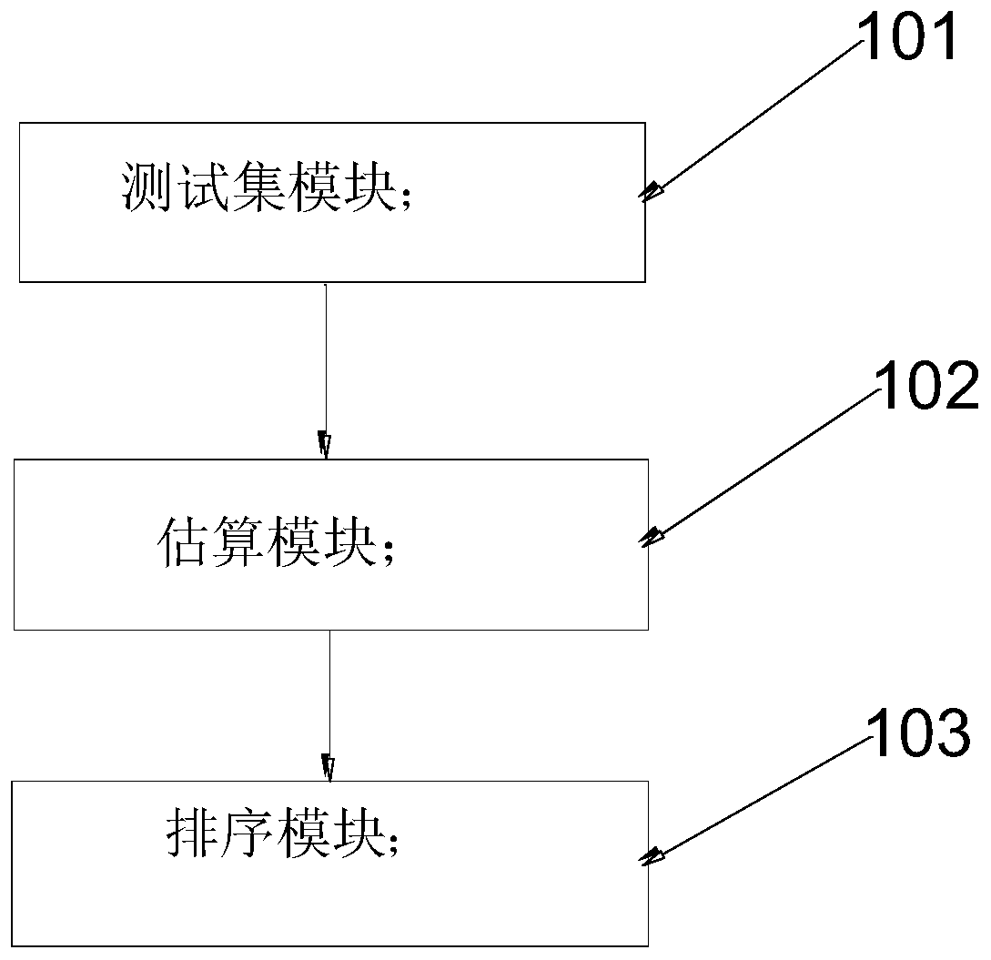 Test set reordering method and device based on estimated test performance of testable area