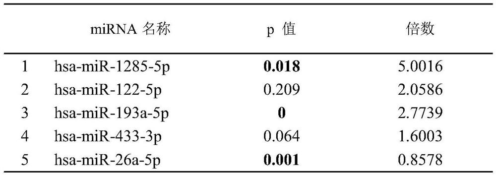 A miRNA composition for predicting chronic hepatitis B inflammatory damage