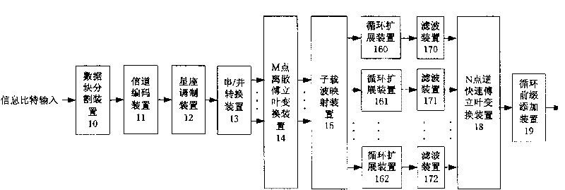 Generalized multiple carrier frequency division multiple access transmission equipment based on orthogonal transformation processing