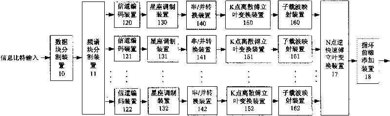 Generalized multiple carrier frequency division multiple access transmission equipment based on orthogonal transformation processing