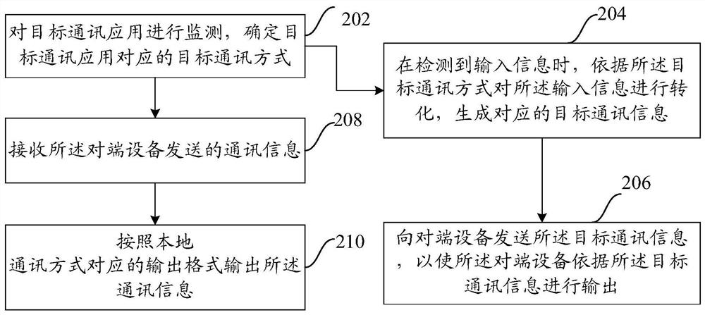 A communication processing method, device and terminal