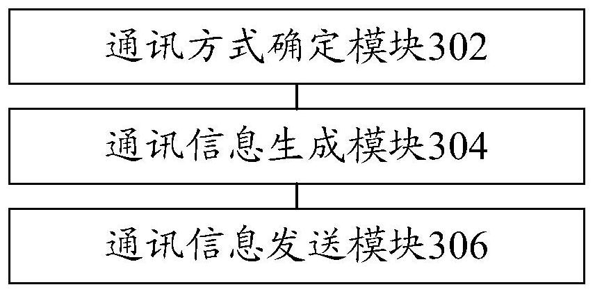 A communication processing method, device and terminal