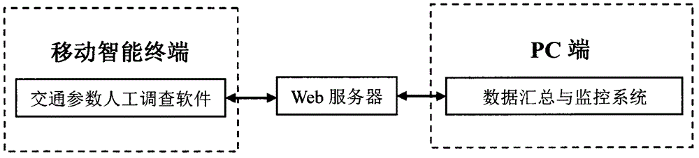 Manual road traffic parameter investigation system based on mobile intelligent terminal