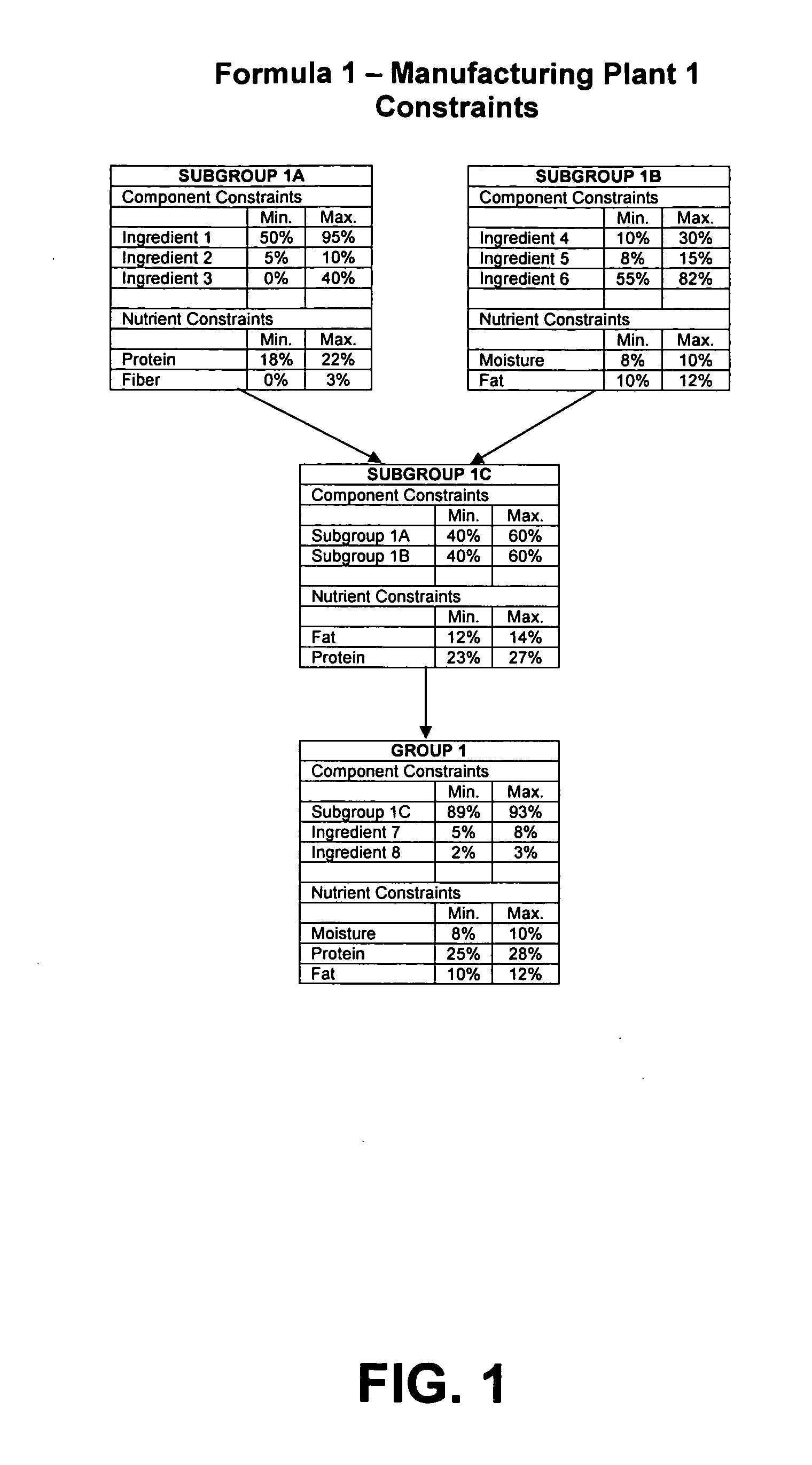 Multiple product, multiple step optimization methods