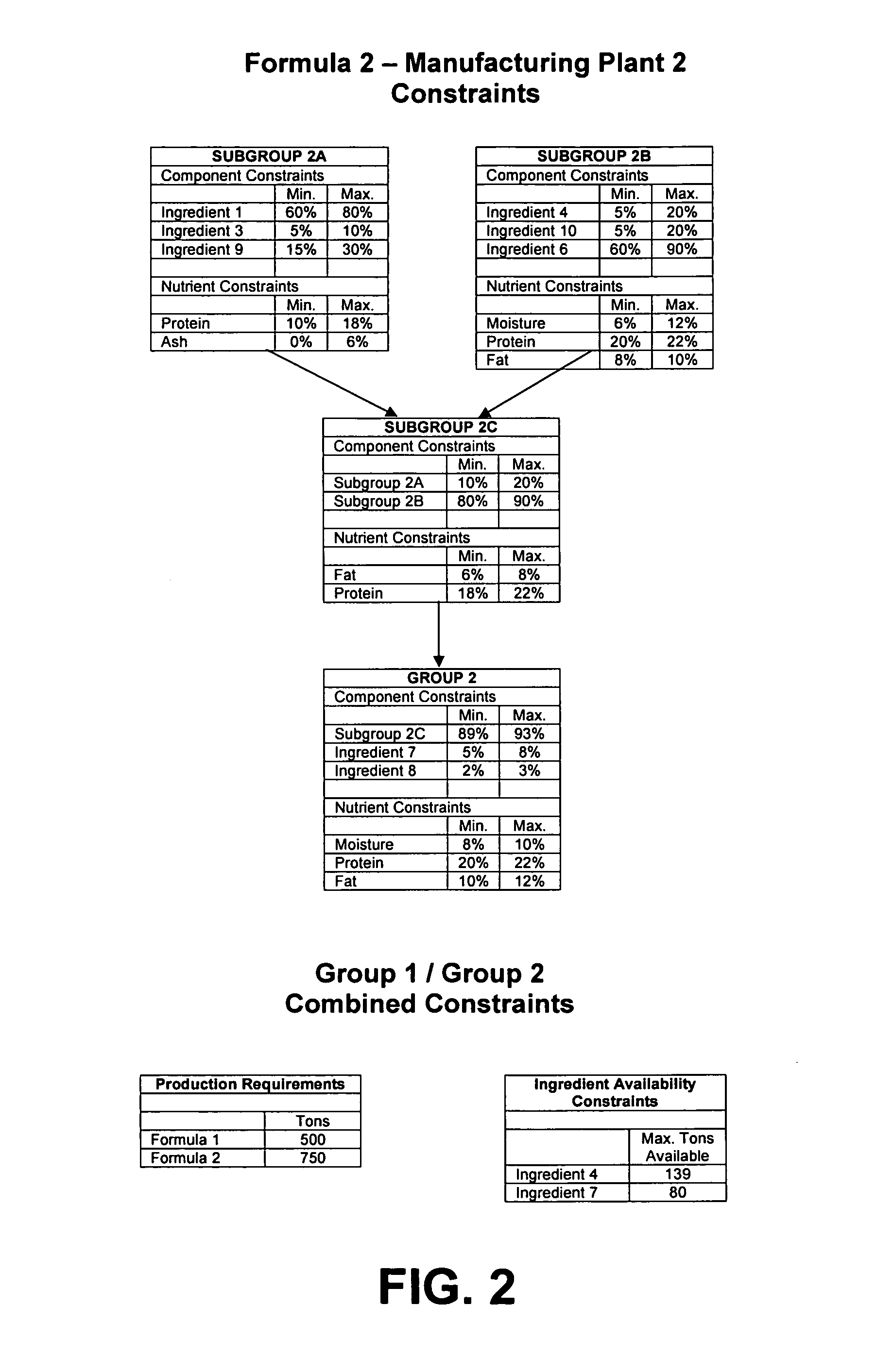 Multiple product, multiple step optimization methods