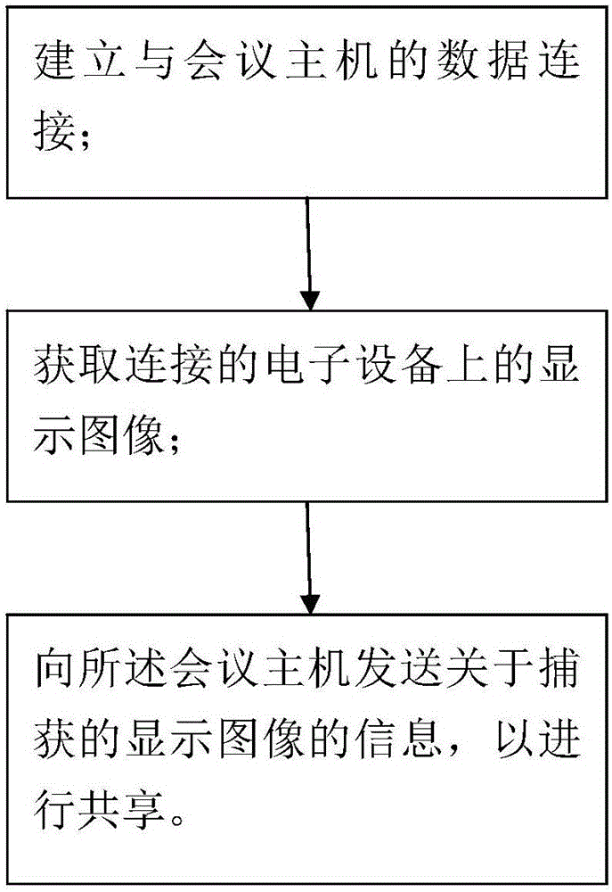 Session online method and session system