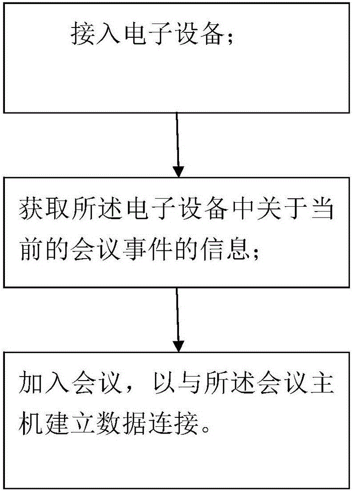 Session online method and session system