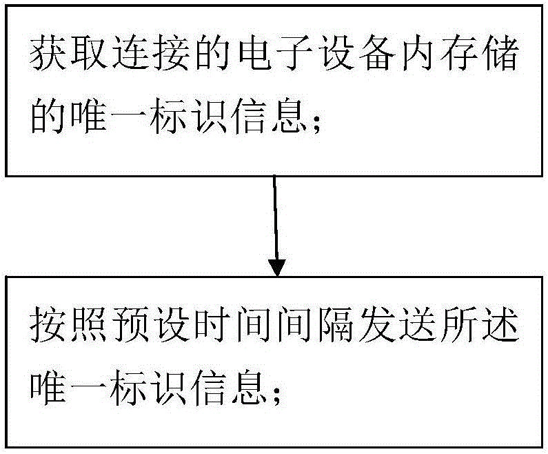 Session online method and session system