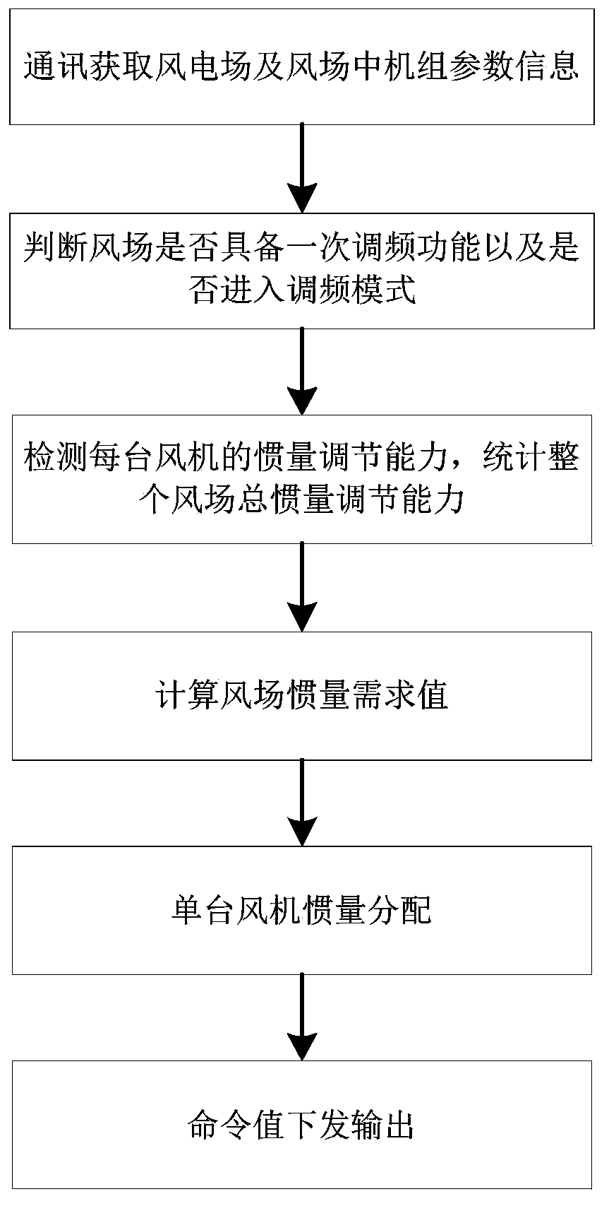 A method for wind farm inertia frequency modulation