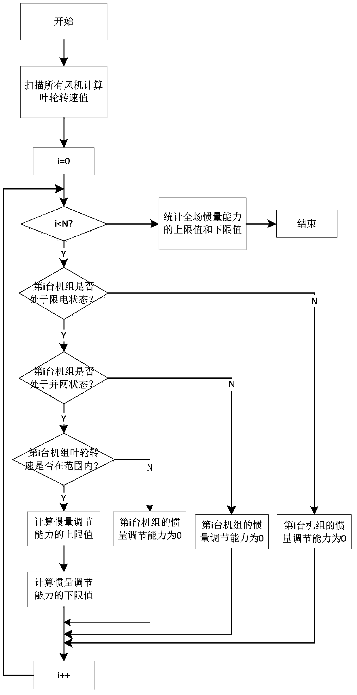 A method for wind farm inertia frequency modulation