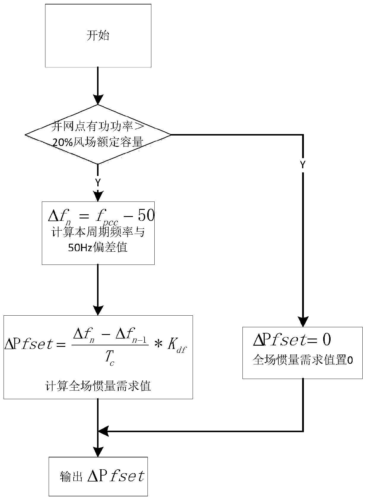 A method for wind farm inertia frequency modulation