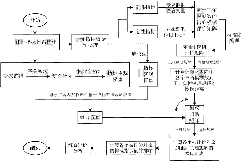 Improved comprehensive evaluation method for sustainable development of power grid enterprise