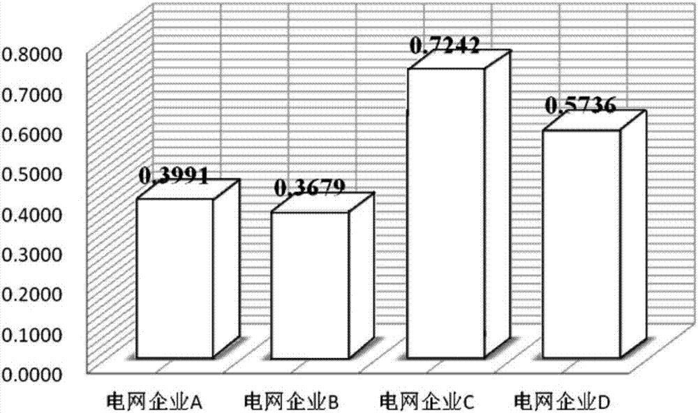 Improved comprehensive evaluation method for sustainable development of power grid enterprise