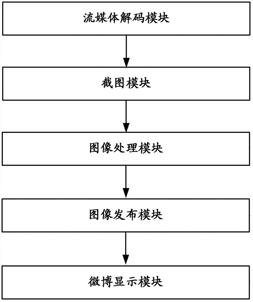 Microblogging method and smart television