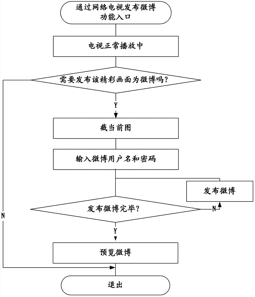 Microblogging method and smart television