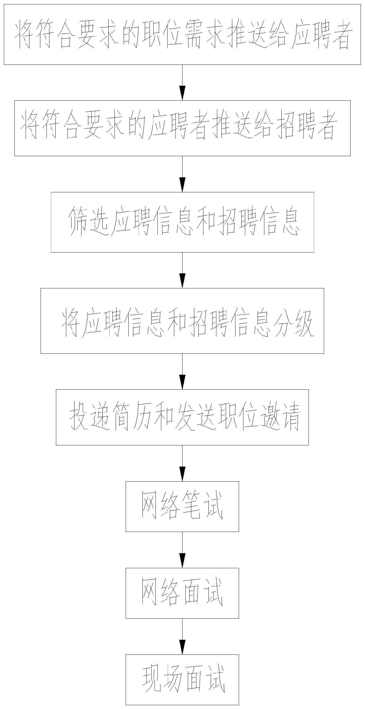 Network recruitment optimization method for construction industry