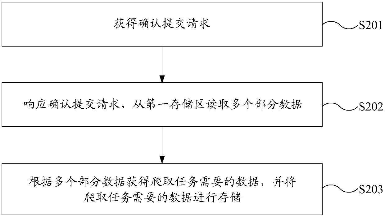 Data storage method and device