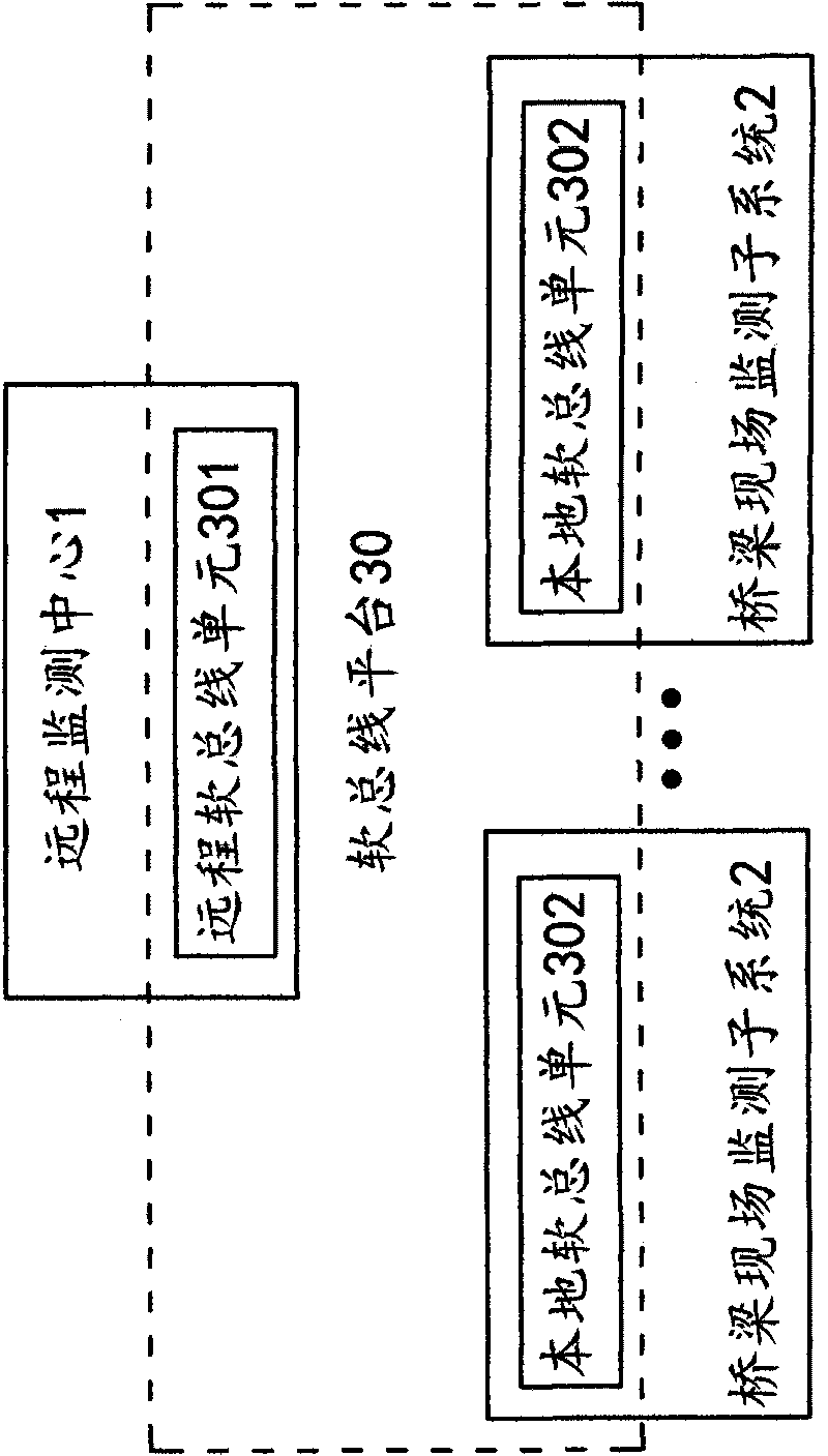 Bridge monitoring system based on software bus platform