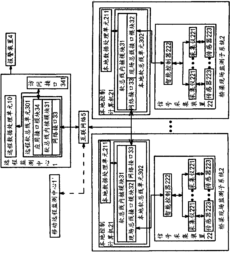 Bridge monitoring system based on software bus platform