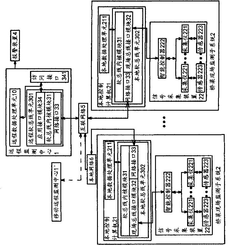 Bridge monitoring system based on software bus platform