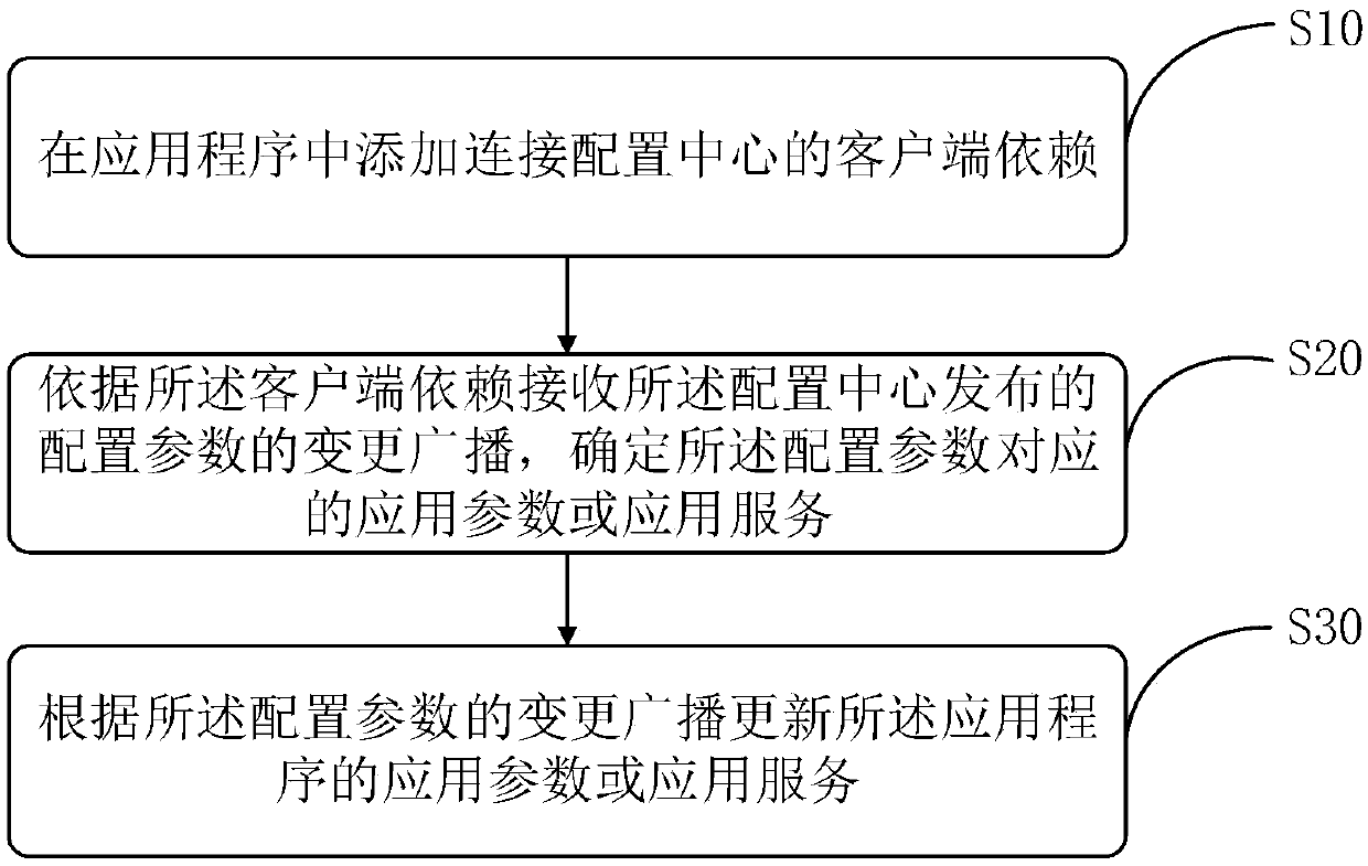 Application configuration or service updating method and device, storage medium and terminal equipment