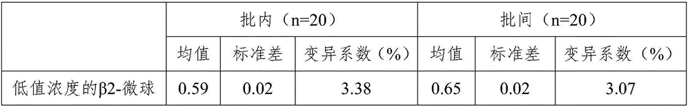 Rapid detection kit of beta 2-microglobulin and application of rapid detection kit