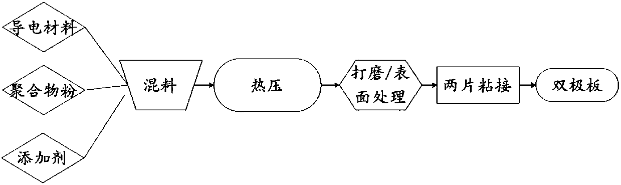 Preparation method and application of bipolar plate